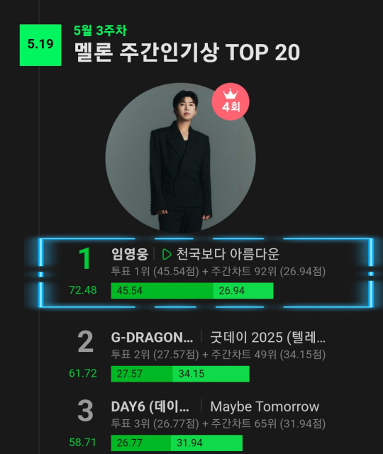 임영웅, 멜론 주간 인기상서 '천국보다 아름다운' 4주 연속 1위.<임영웅 팬클럽 영웅시대 제공, 멜론 제공>